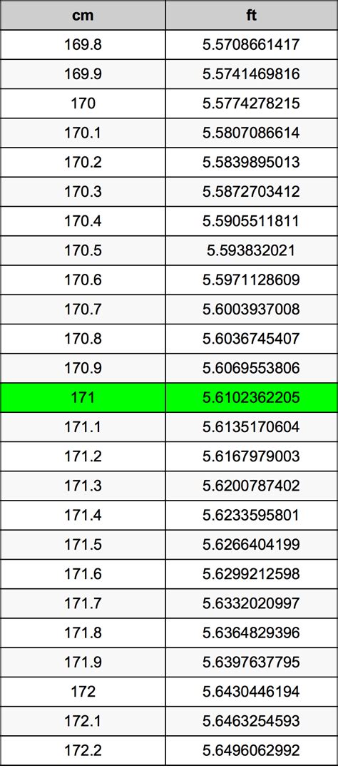 how much is 171 cm in feet